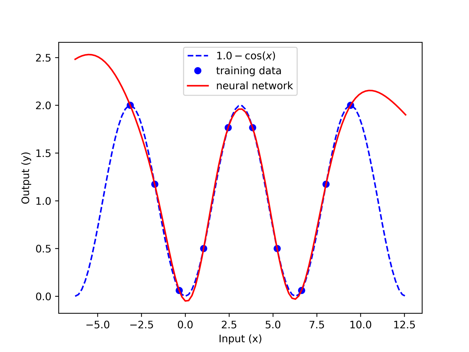 Diagram of an artificial neural network showing input, hidden, and output layers of connected nodes